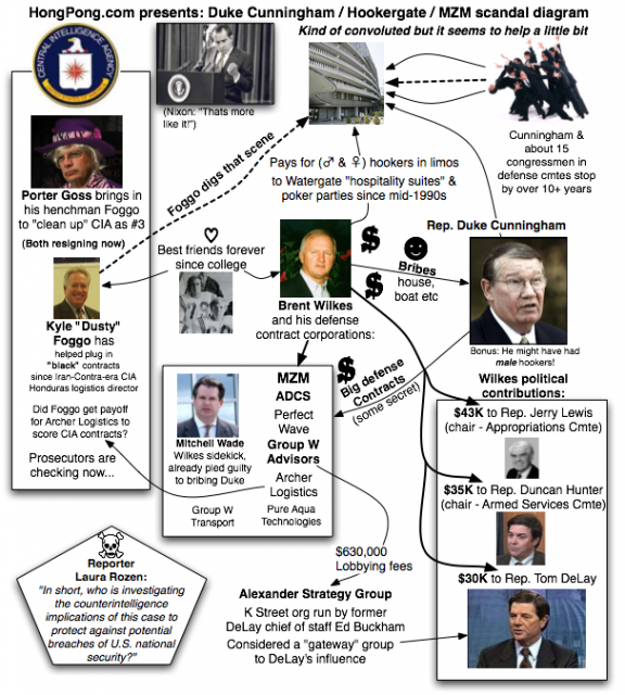 Hookergate: Duke Cunningham Porter Goss CIA mega-scandal: What more do ya need